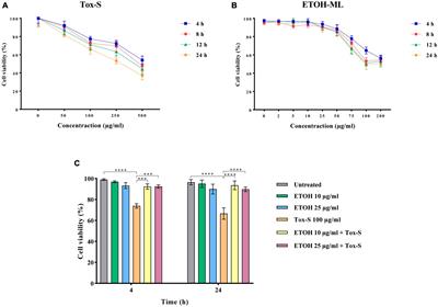 Pleiotropic effects of Mentha longifolia L. extract on the regulation of genes involved in inflammation and apoptosis induced by Clostridioides difficile ribotype 001